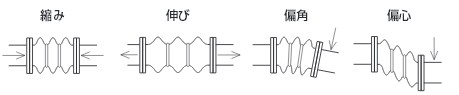 伸び・縮み・偏心・偏角